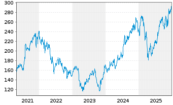 Chart Jones Lang Lasalle Inc. - 5 Years