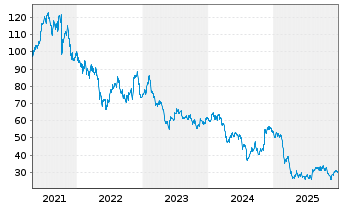 Chart Ziff Davis Inc. - 5 Jahre