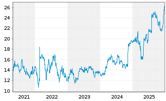 Chart Openlane Inc. - 5 Jahre