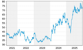 Chart KB Financial Group Inc. (Spons.ADRs) - 5 Jahre