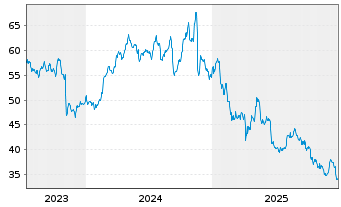 Chart KBR Inc. - 5 Jahre