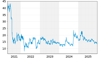Chart KE Holdings Inc. Sp.ADS 1 CL.A - 5 Jahre