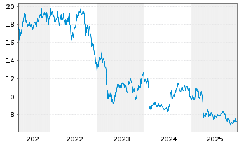 Chart KKR Real Est.Finance Trust Inc - 5 Jahre