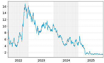 Chart KLX Energy Services Hldgs Inc. - 5 Jahre