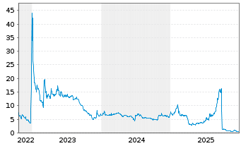 Chart Kala Bio Inc. - 5 Jahre