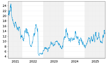 Chart KalVista Pharmaceuticals Inc. - 5 Jahre