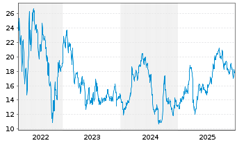Chart Kanzhun Ltd. ADS - 5 Jahre