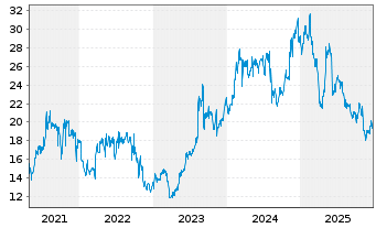 Chart Karat Packaging Inc. - 5 Jahre