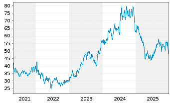 Chart KB Home - 5 Years