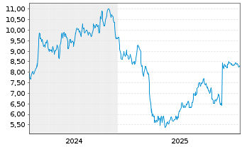 Chart Kennedy-Wilson Holdings Inc. - 5 Jahre