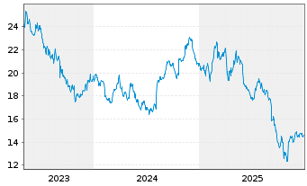Chart Kenvue Inc. - 5 Jahre