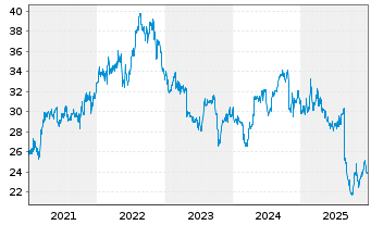 Chart Keurig Dr Pepper Inc. - 5 Jahre