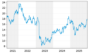 Chart Keycorp - 5 Jahre