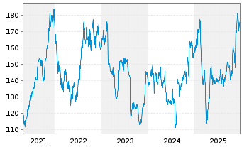 Chart Keysight Technologies Inc. - 5 Jahre