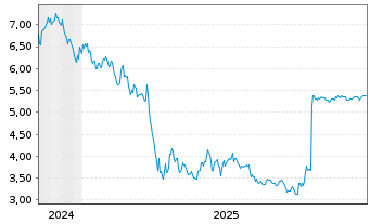 Chart Kezar Life Sciences Inc. - 5 Jahre