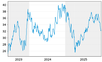 Chart Kilroy Realty Corp. - 5 Jahre