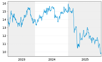 Chart Kimbell Royalty Partners L.P. - 5 Jahre