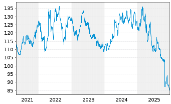 Chart Kimberly-Clark Corp. - 5 Jahre