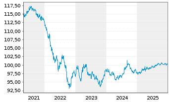 Chart Kimberly-Clark Corp. DL-Notes 2018(18/28) - 5 Jahre