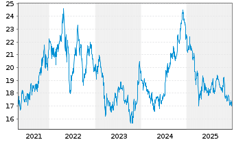 Chart Kimco Realty Corp. - 5 Jahre