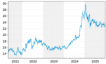 Chart Kinder Morgan Inc. - 5 Jahre