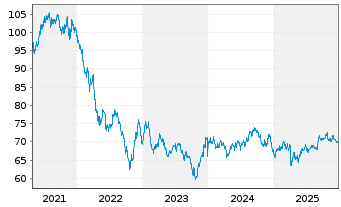 Chart Kinder Morgan Inc. DL-Notes 2021(21/51) - 5 Years