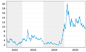Chart Kingsoft Cloud Holdings Ltd. ADR - 5 Years