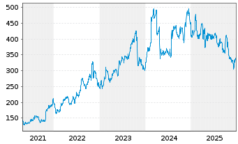 Chart Kinsale Capital Group Inc. - 5 Jahre