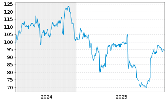 Chart Kirby Corp. - 5 Years
