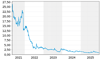 Chart Brand House Collective Inc.The - 5 Jahre