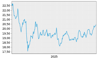 Chart Kite Realty Group Trust - 5 Jahre