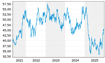 Chart Knight-Swift Transp. Hldgs Inc Class A  - 5 Jahre