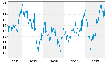 Chart Knowles Corp. - 5 Jahre