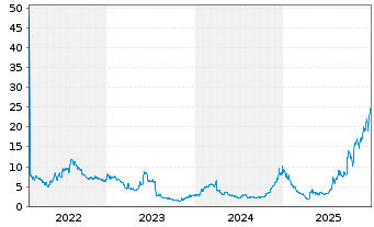 Chart Kodiak Sciences Inc. - 5 Jahre