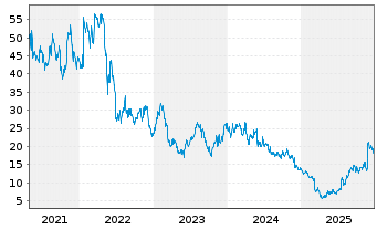 Chart Kohl's Corp. - 5 Jahre