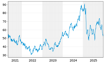 Chart Kontoor Brands Inc. - 5 Jahre
