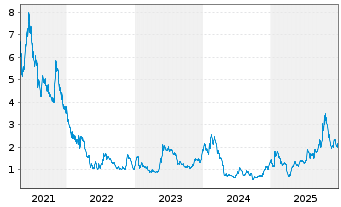 Chart Kopin Corp. - 5 Jahre