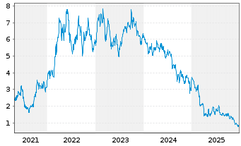 Chart Kosmos Energy Ltd - 5 Jahre