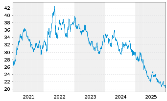 Chart Kraft Heinz Co. - 5 Jahre
