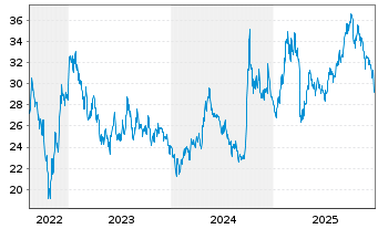 Chart KraneShs CSI ChinaInternet ETF - 5 Jahre