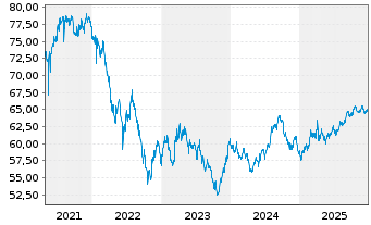 Chart Kreditanst.f.Wiederaufbau DL-Anl.v.06(36) - 5 Jahre