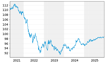 Chart Kreditanst.f.Wiederaufbau DL-Anl.v.2018 (2028) - 5 Jahre