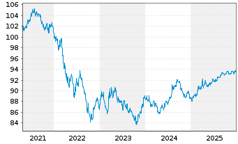 Chart Kreditanst.f.Wiederaufbau DL-Anleihe v.19(29) - 5 Jahre