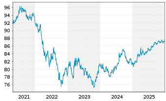 Chart Kreditanst.f.Wiederaufbau DL-Anl.v.2020 (2030) - 5 Jahre