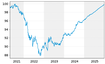 Chart Kreditanst.f.Wiederaufbau DL-Anl.v.2021 (2026) - 5 Jahre