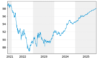 Chart Kreditanst.f.Wiederaufbau DL-Anl.v.2021 (2026) - 5 Jahre
