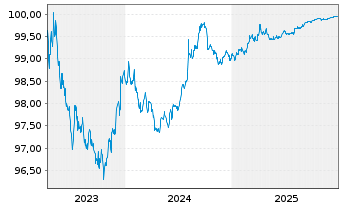 Chart Kreditanst.f.Wiederaufbau DL-Anl.v.2023 (2026) - 5 Jahre