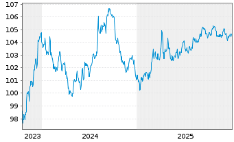 Chart Kreditanst.f.Wiederaufbau DL-Anl.v.2023 (2030) - 5 Years