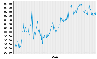 Chart Kreditanst.f.Wiederaufbau DL-Anl.v.2024 (2034) - 5 Years