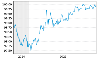 Chart Kreditanst.f.Wiederaufbau DL-Anl.v.2024 (2027) - 5 Jahre